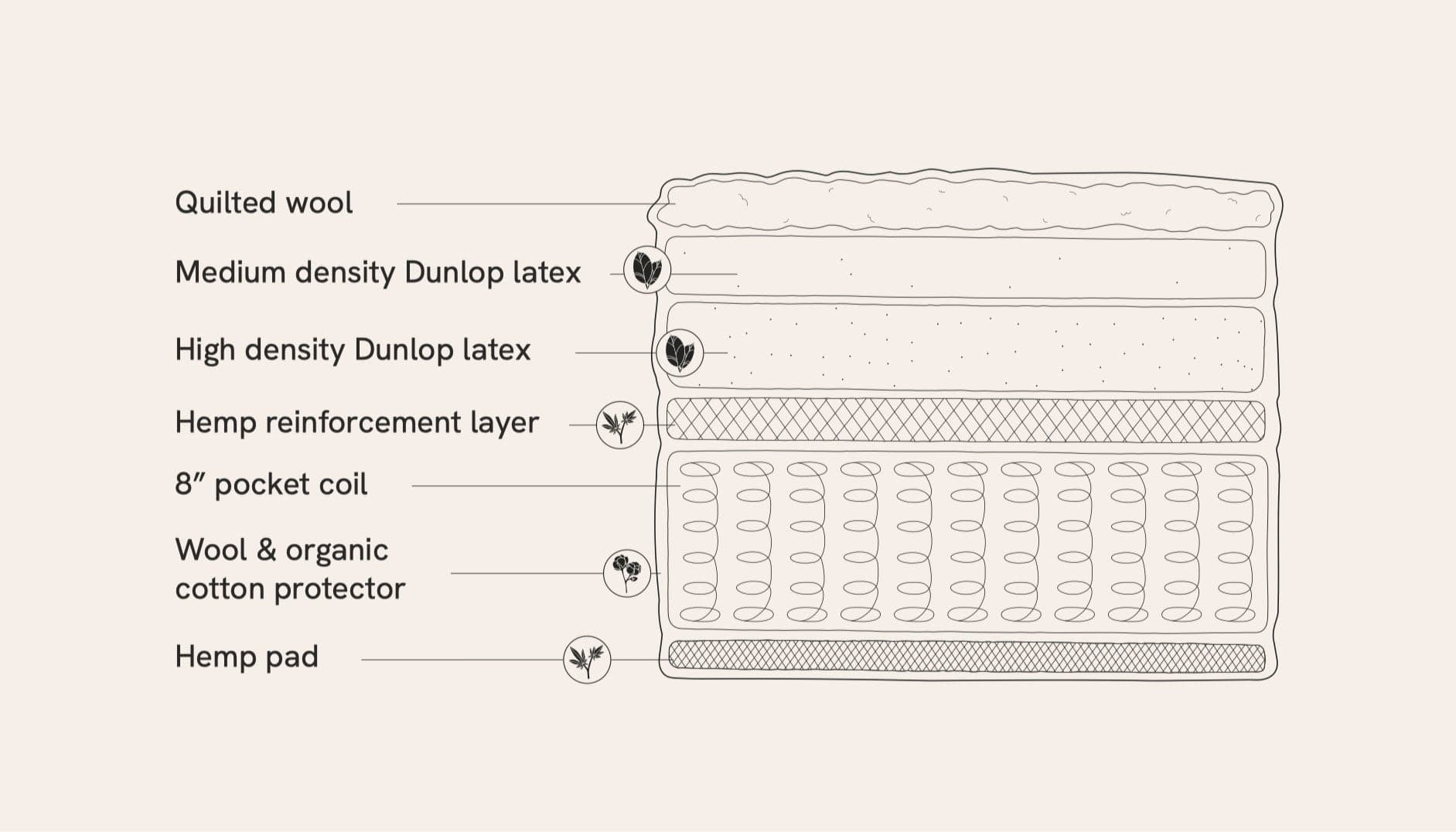 CASCADA mattress layers